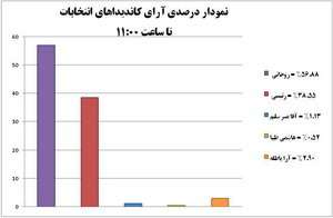 روحانی با 22 میلیون و 796 هزار و 468 رای پیروز انتخابات شد+ نمودار